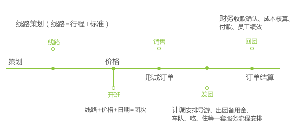 TMS 产品管理