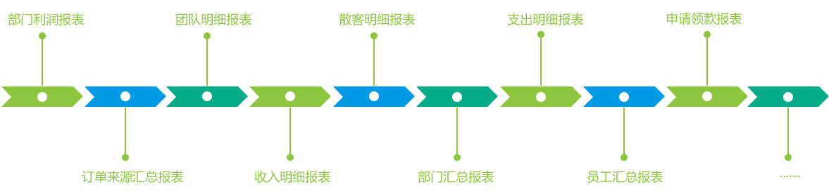 TMS 统计报表